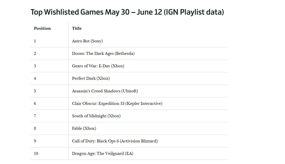 Top 10 Wishlist según IGN Playlist, Astrobot en la cima