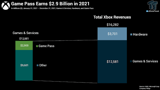 ingresos xbox game pass