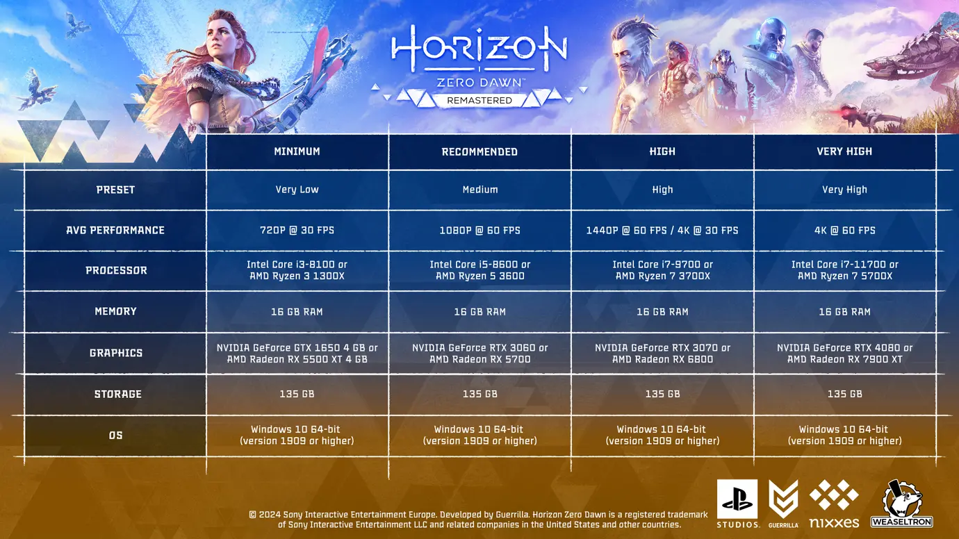 Horizon Zero Dawn Remastered Releases PC System Requirements